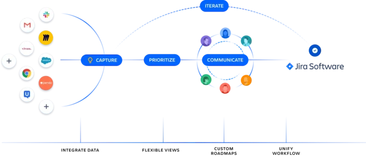 Ukázka propojení Jira Product Discovery s dalšími aplikacemi